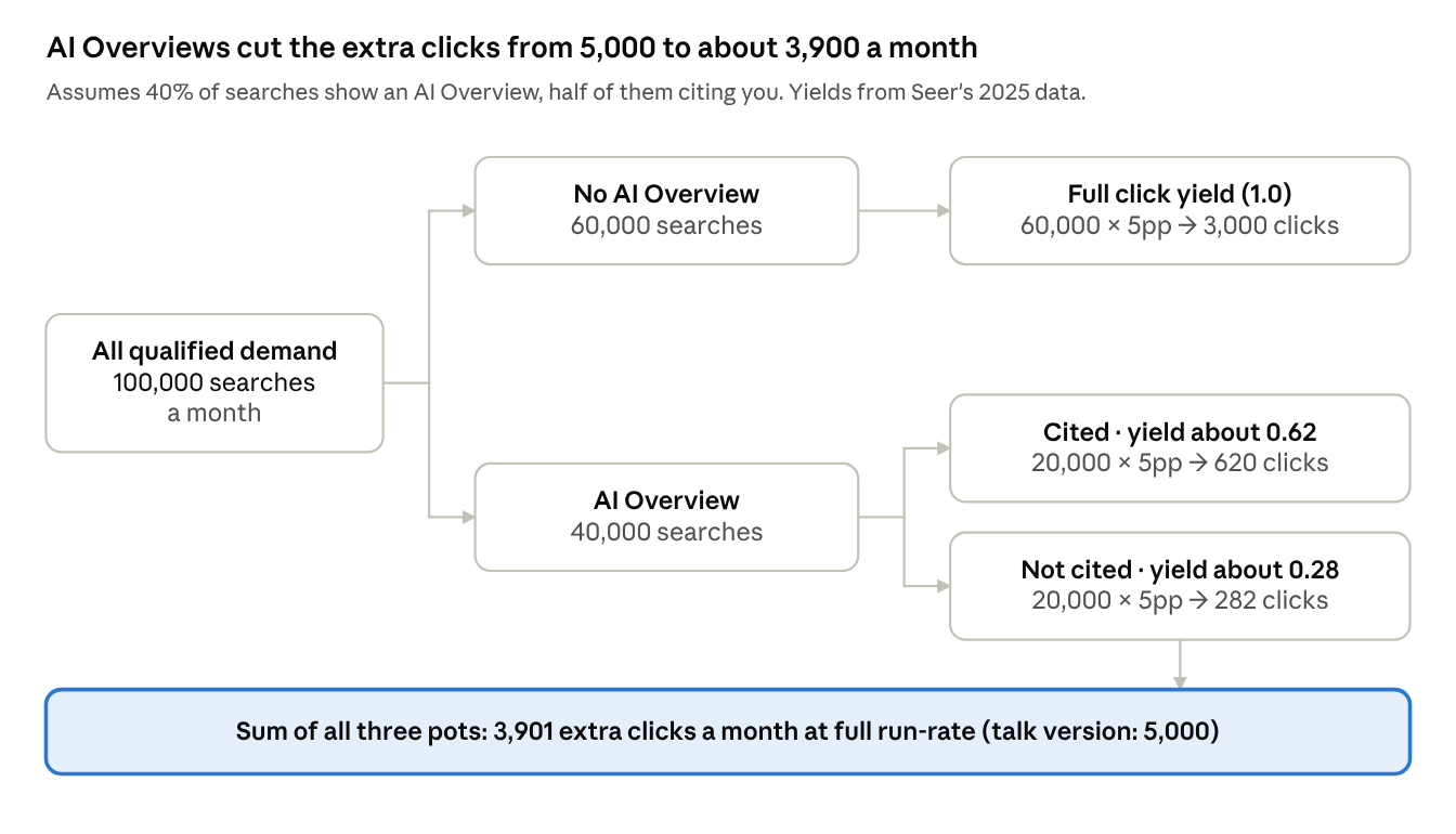 Diagram splitting 100,000 searches into no AI Overview, cited and not cited pots, giving 3,901 extra clicks a month