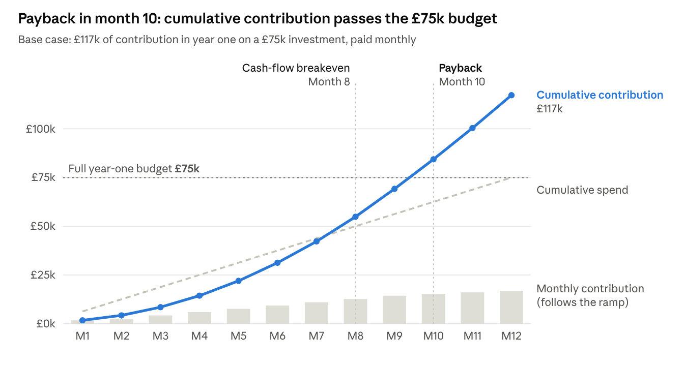 Chart showing cumulative contribution passing the £75k SEO budget in month 10, with cash-flow breakeven in month 8